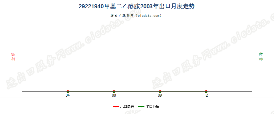 29221940甲基二乙醇胺盐出口2003年月度走势图