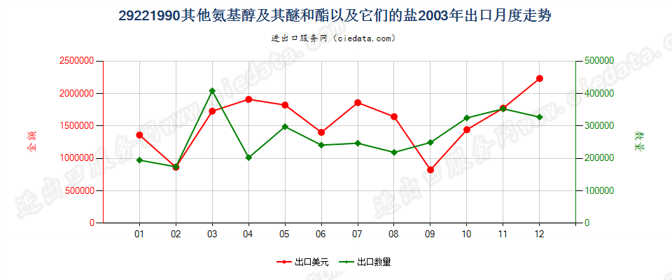 29221990未列名氨基醇及其醚和酯以及它们的盐出口2003年月度走势图