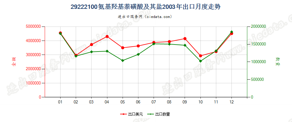 29222100氨基羟基萘磺酸及其盐出口2003年月度走势图