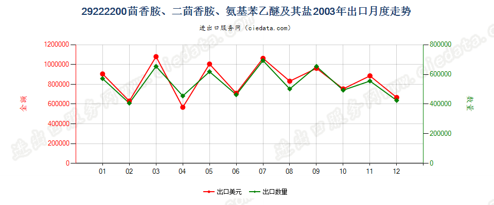 29222200(2007stop)茴香胺、二茴香胺、氨基苯乙醚及其盐出口2003年月度走势图