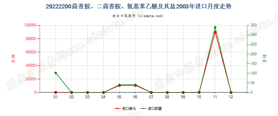 29222200(2007stop)茴香胺、二茴香胺、氨基苯乙醚及其盐进口2003年月度走势图