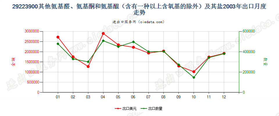 29223900(2011stop)其他氨基醛、氨基酮和氨基醌以及它们的盐出口2003年月度走势图