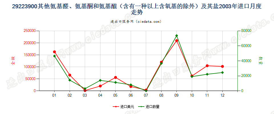 29223900(2011stop)其他氨基醛、氨基酮和氨基醌以及它们的盐进口2003年月度走势图