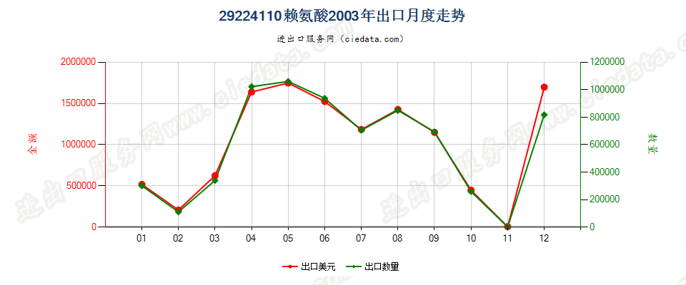 29224110赖氨酸出口2003年月度走势图