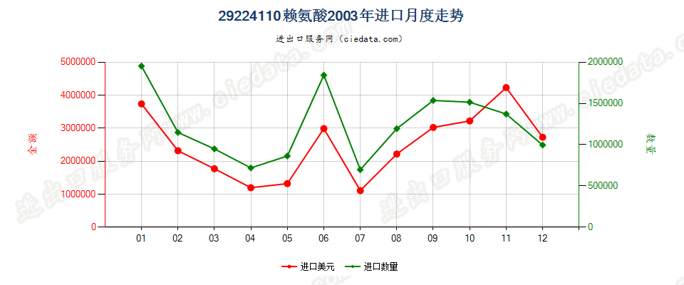 29224110赖氨酸进口2003年月度走势图