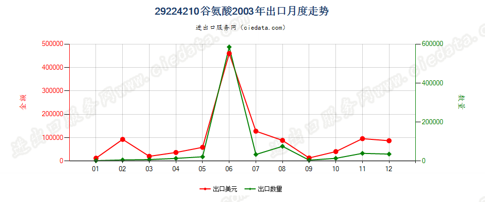 29224210谷氨酸出口2003年月度走势图