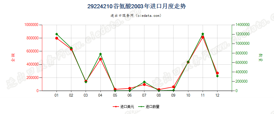 29224210谷氨酸进口2003年月度走势图