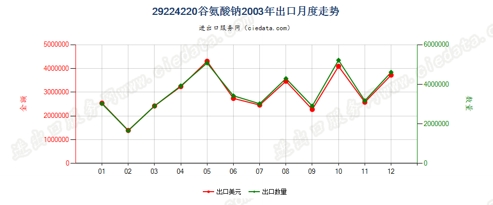 29224220谷氨酸钠出口2003年月度走势图