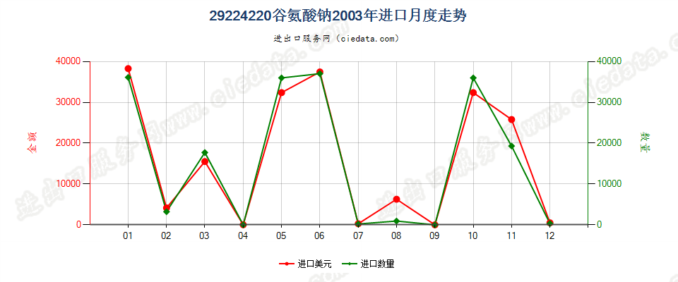 29224220谷氨酸钠进口2003年月度走势图