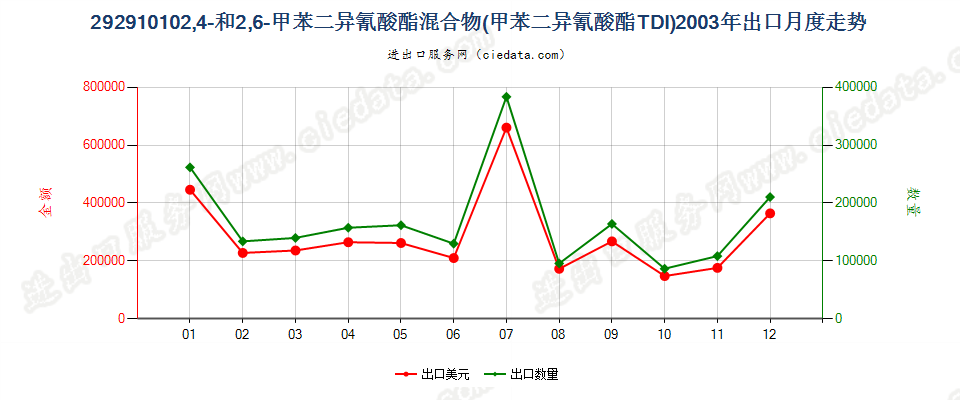 292910102，4－和2，6－甲苯二异氰酸酯混合物（甲苯二异氰酸酯TDI）出口2003年月度走势图