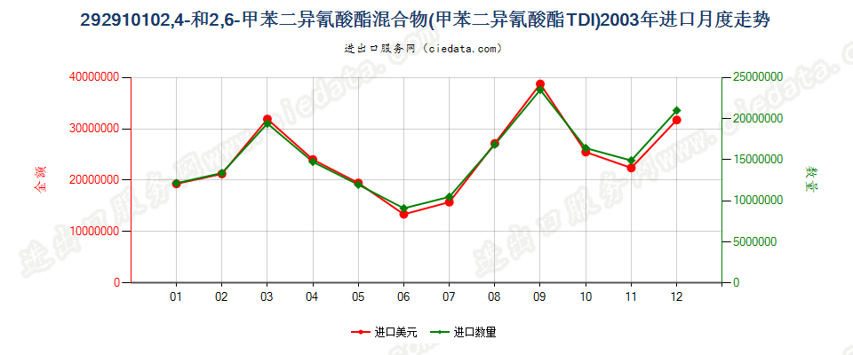 292910102，4－和2，6－甲苯二异氰酸酯混合物（甲苯二异氰酸酯TDI）进口2003年月度走势图