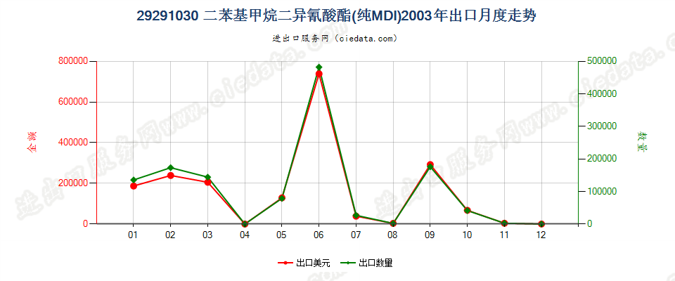 29291030二苯基甲烷二异氰酸酯（纯MDI）出口2003年月度走势图