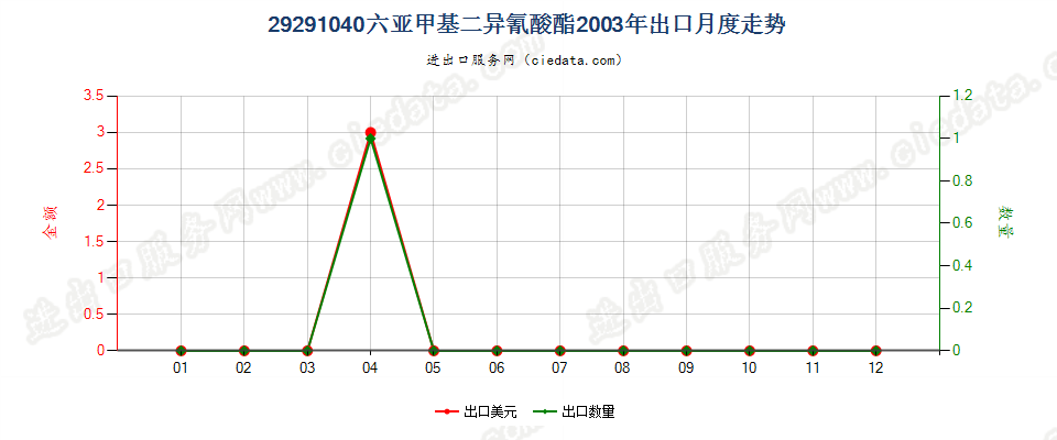 29291040六亚甲基二异氰酸酯出口2003年月度走势图