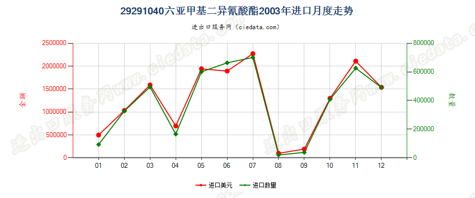 29291040六亚甲基二异氰酸酯进口2003年月度走势图