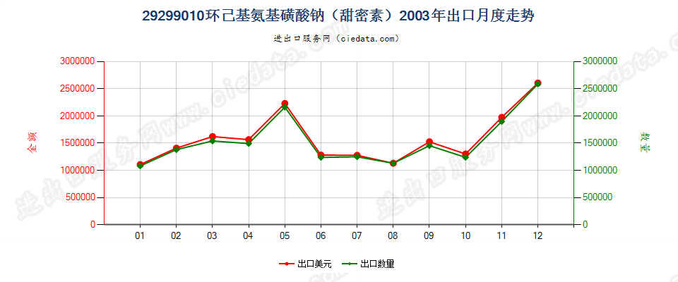 29299010环己基氨基磺酸钠（甜蜜素）出口2003年月度走势图