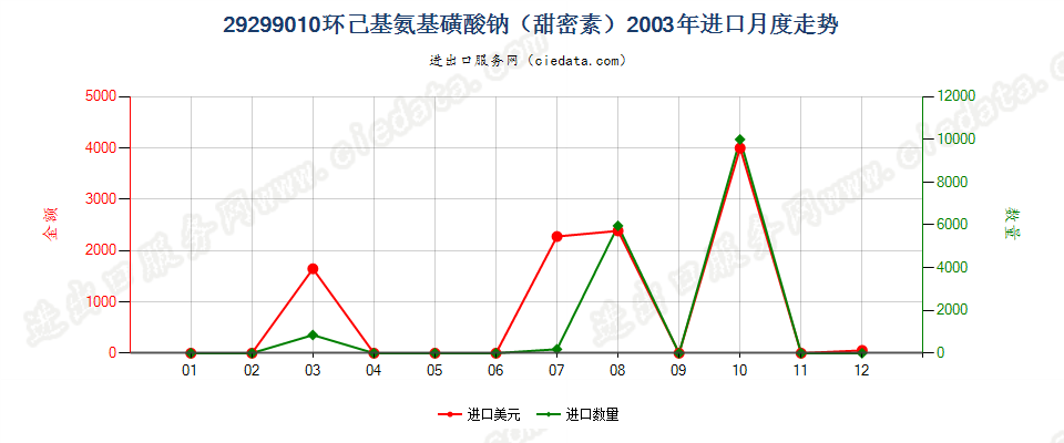 29299010环己基氨基磺酸钠（甜蜜素）进口2003年月度走势图