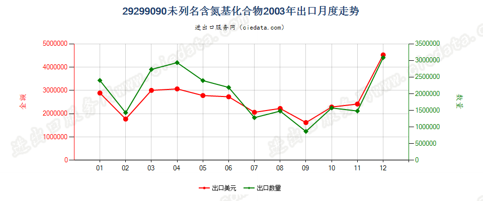 29299090未列名含氮基化合物出口2003年月度走势图