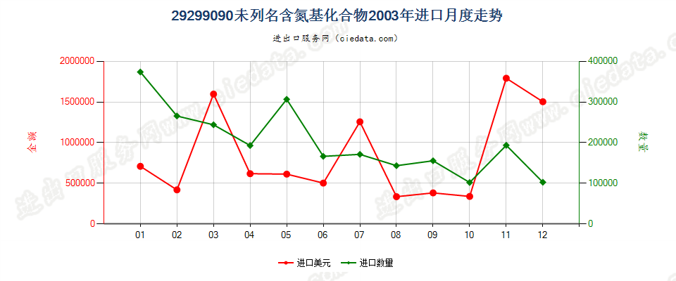 29299090未列名含氮基化合物进口2003年月度走势图