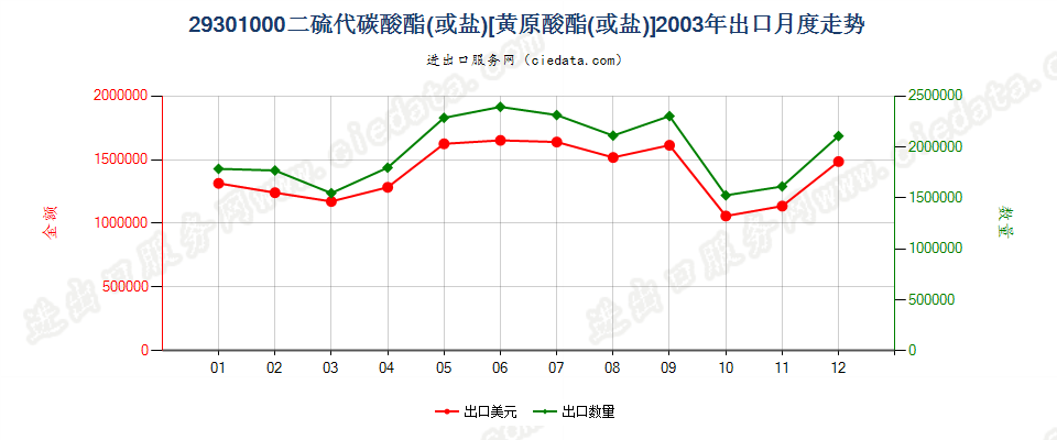 293010002-(N,N-二甲基氨基)乙硫醇出口2003年月度走势图