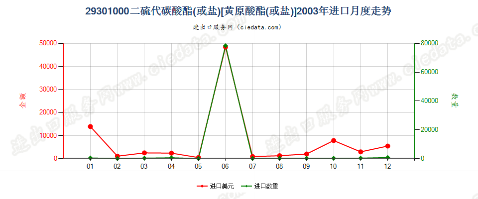 293010002-(N,N-二甲基氨基)乙硫醇进口2003年月度走势图