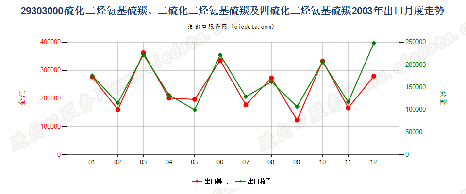 29303000一或二或四硫化二烃氨基硫羰出口2003年月度走势图