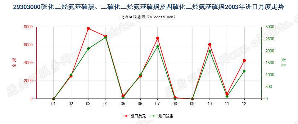 29303000一或二或四硫化二烃氨基硫羰进口2003年月度走势图