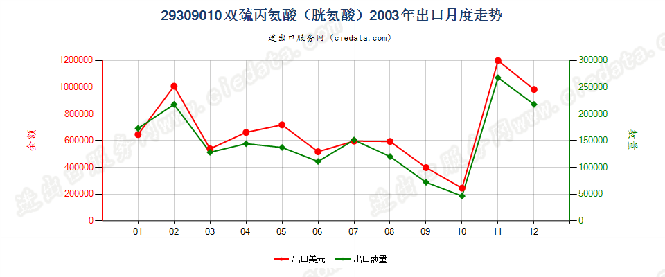 29309010双巯丙氨酸（胱氨酸）出口2003年月度走势图