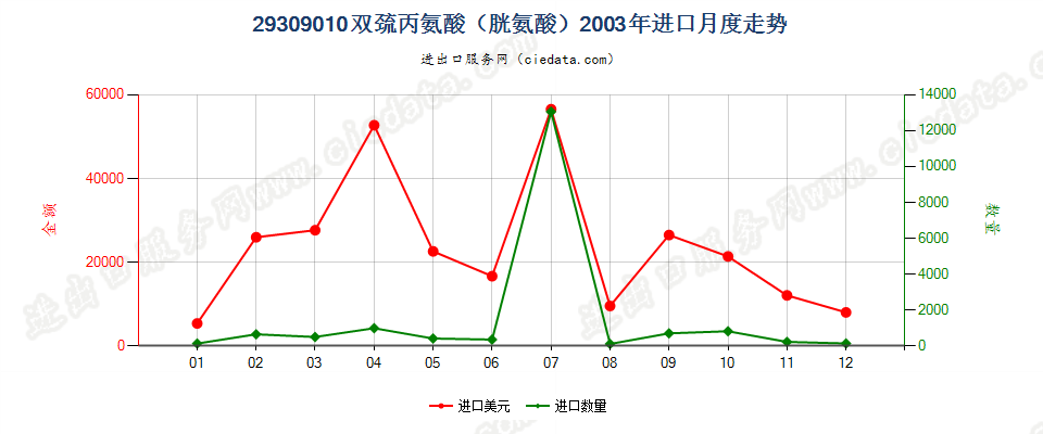 29309010双巯丙氨酸（胱氨酸）进口2003年月度走势图