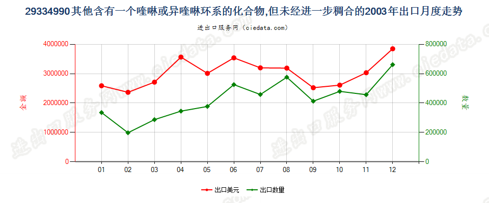 29334990(2015stop)其他含喹琳或异喹啉环系的化合物出口2003年月度走势图