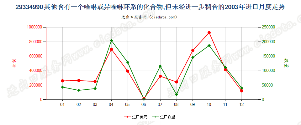 29334990(2015stop)其他含喹琳或异喹啉环系的化合物进口2003年月度走势图