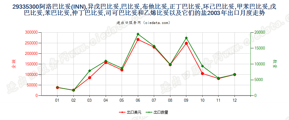 29335300阿洛巴比妥，异戊巴比妥等以及它们的盐出口2003年月度走势图