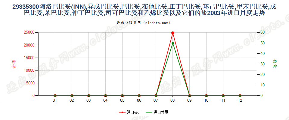 29335300阿洛巴比妥，异戊巴比妥等以及它们的盐进口2003年月度走势图