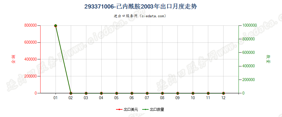 293371006-己内酰胺出口2003年月度走势图