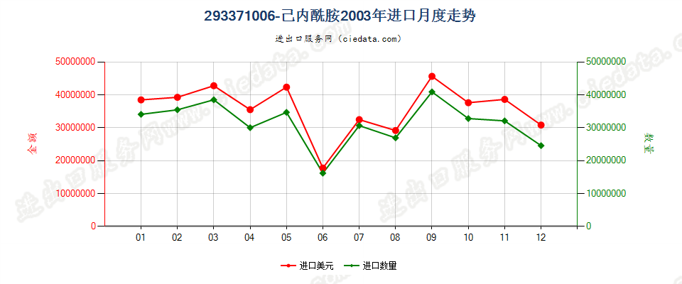 293371006-己内酰胺进口2003年月度走势图