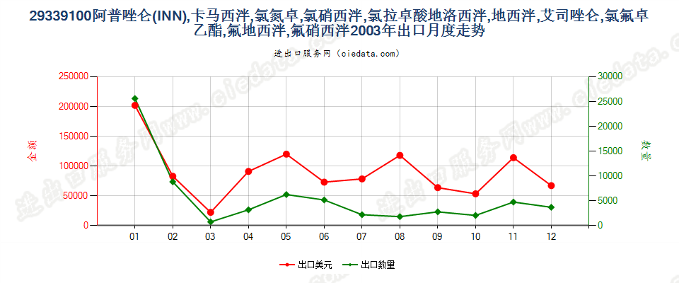 29339100阿普唑仑，卡马西泮等以及它们的盐出口2003年月度走势图