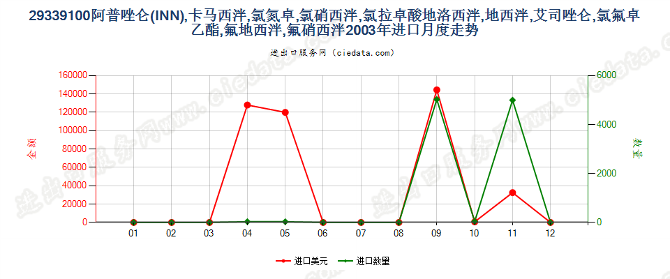 29339100阿普唑仑，卡马西泮等以及它们的盐进口2003年月度走势图