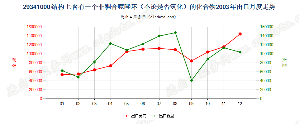 29341000（2018stop）结构上含有非稠合噻唑环的化合物出口2003年月度走势图