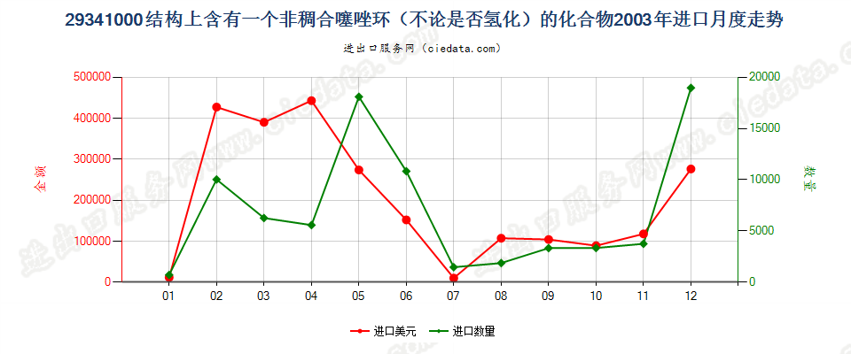 29341000（2018stop）结构上含有非稠合噻唑环的化合物进口2003年月度走势图