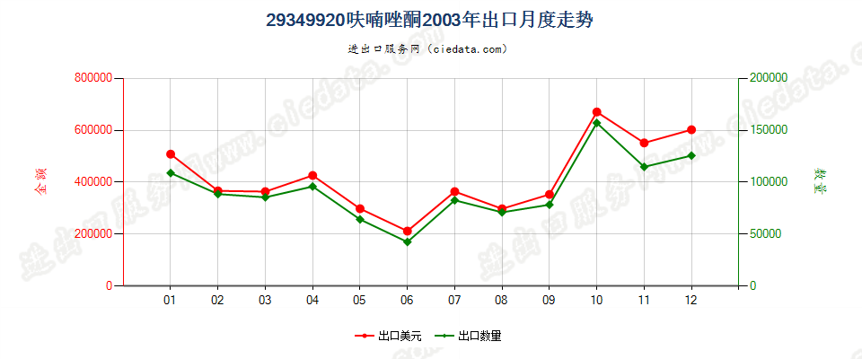 29349920呋喃唑酮出口2003年月度走势图