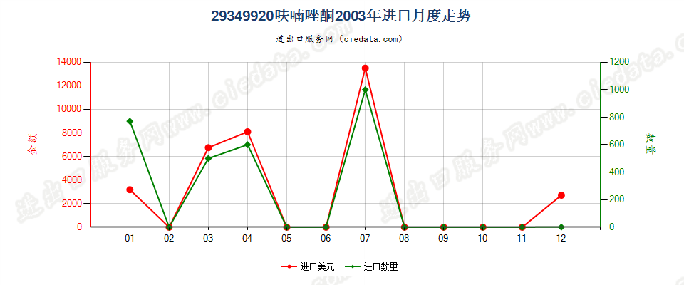 29349920呋喃唑酮进口2003年月度走势图