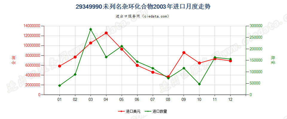 29349990未列名杂环化合物进口2003年月度走势图