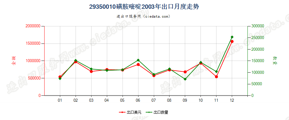 29350010(2017stop)磺胺嘧啶出口2003年月度走势图