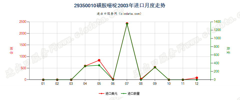 29350010(2017stop)磺胺嘧啶进口2003年月度走势图