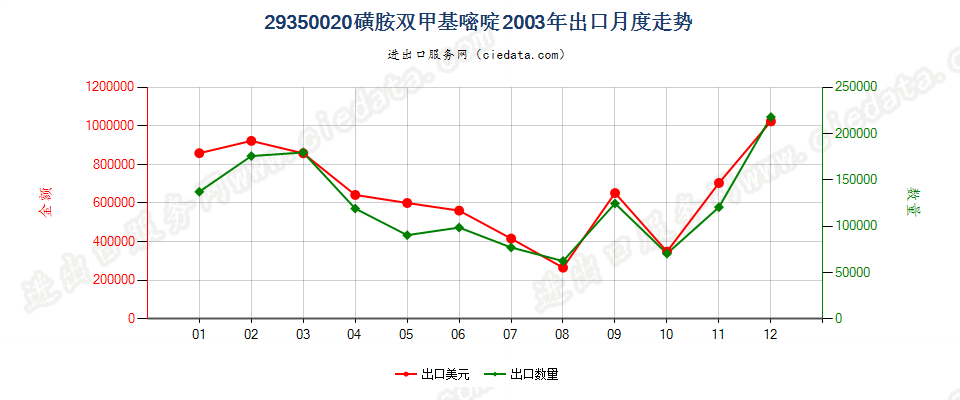 29350020(2017stop)磺胺双甲基嘧啶出口2003年月度走势图