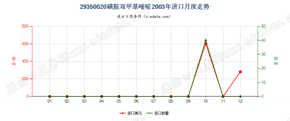 29350020(2017stop)磺胺双甲基嘧啶进口2003年月度走势图