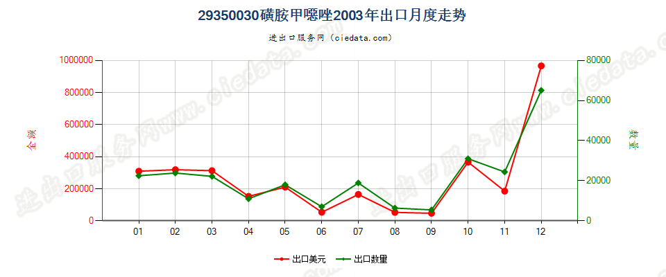 29350030(2017stop)磺胺甲噁唑出口2003年月度走势图