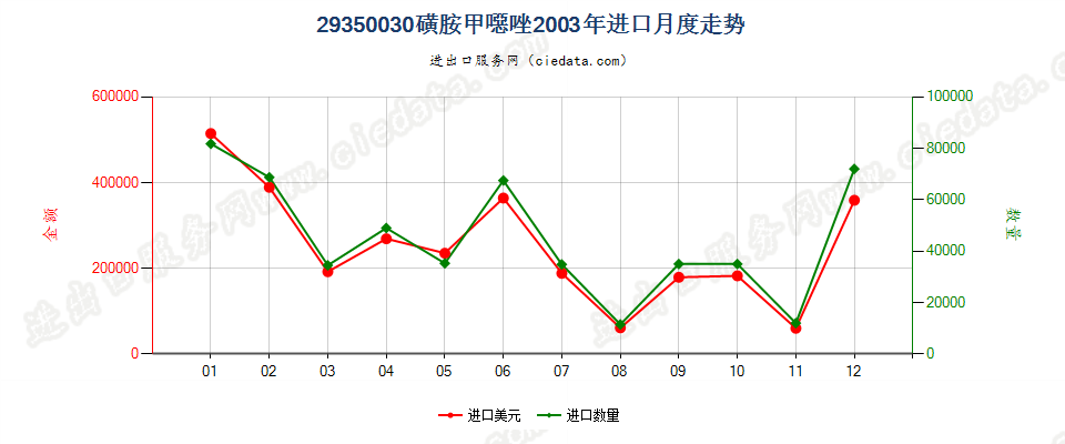 29350030(2017stop)磺胺甲噁唑进口2003年月度走势图