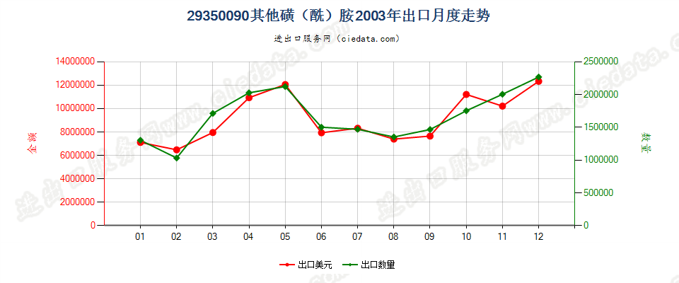 29350090(2017stop)其他磺(酰)胺 出口2003年月度走势图