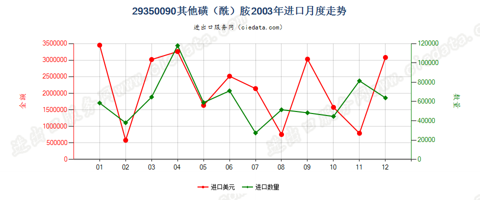 29350090(2017stop)其他磺(酰)胺 进口2003年月度走势图