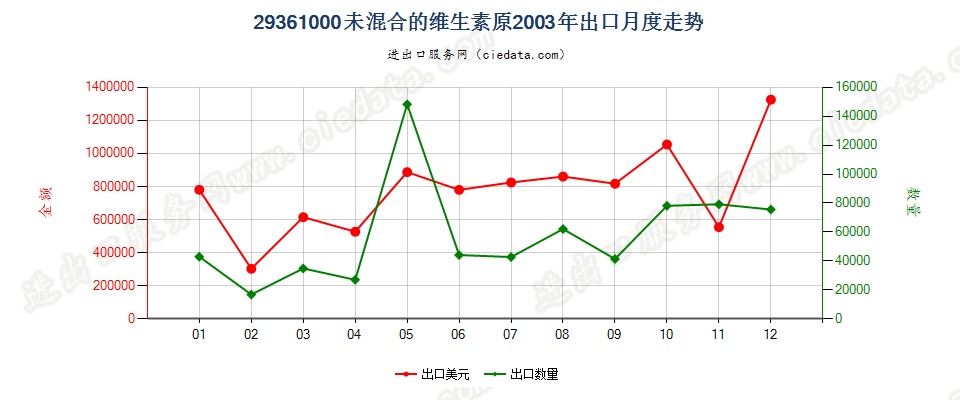 29361000(2007stop)未混合的维生素原出口2003年月度走势图